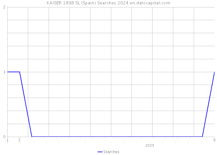 KAISER 1898 SL (Spain) Searches 2024 