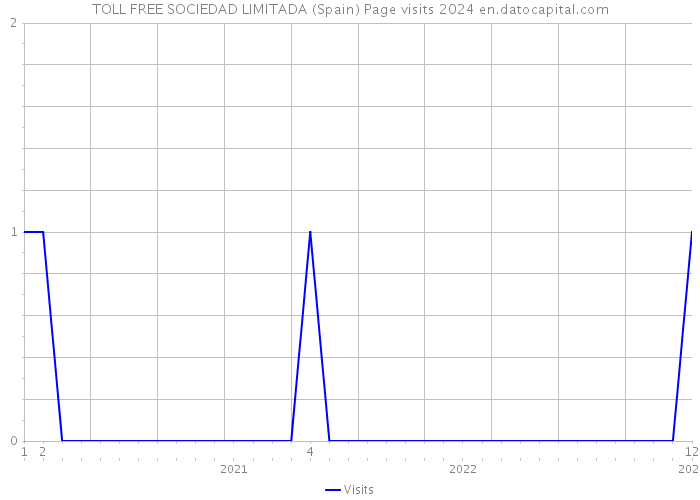 TOLL FREE SOCIEDAD LIMITADA (Spain) Page visits 2024 
