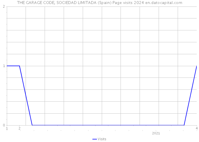 THE GARAGE CODE, SOCIEDAD LIMITADA (Spain) Page visits 2024 