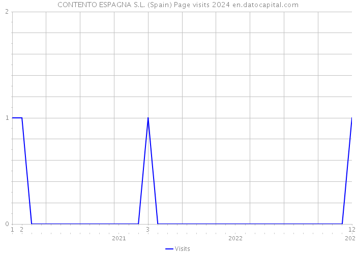CONTENTO ESPAGNA S.L. (Spain) Page visits 2024 