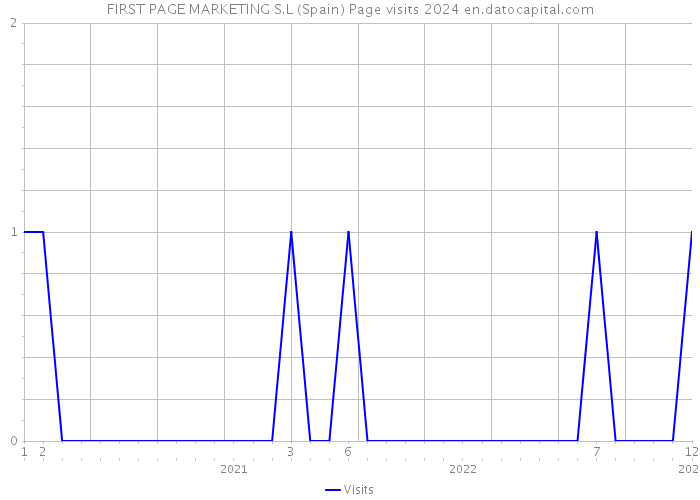 FIRST PAGE MARKETING S.L (Spain) Page visits 2024 