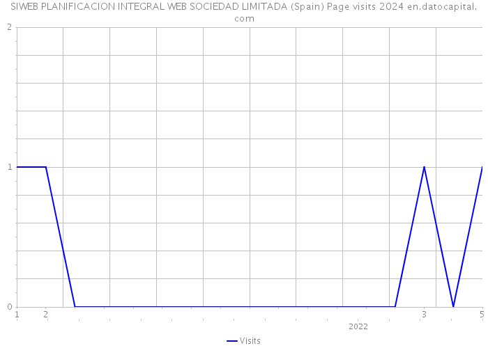 SIWEB PLANIFICACION INTEGRAL WEB SOCIEDAD LIMITADA (Spain) Page visits 2024 