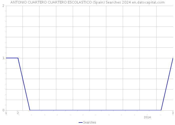 ANTONIO CUARTERO CUARTERO ESCOLASTICO (Spain) Searches 2024 