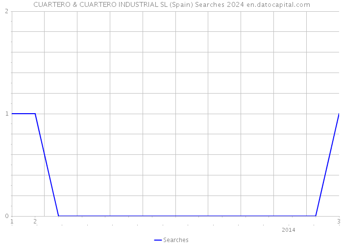CUARTERO & CUARTERO INDUSTRIAL SL (Spain) Searches 2024 