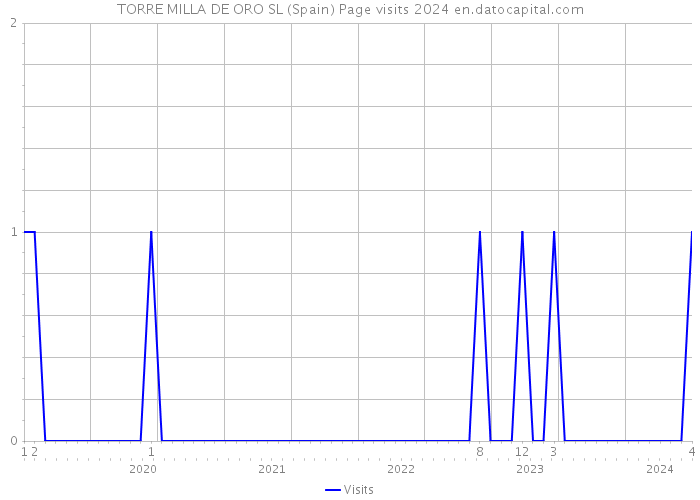 TORRE MILLA DE ORO SL (Spain) Page visits 2024 