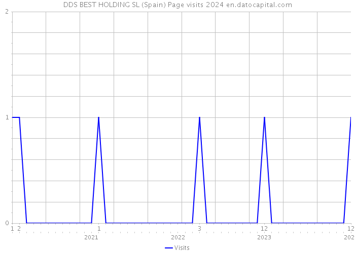 DDS BEST HOLDING SL (Spain) Page visits 2024 
