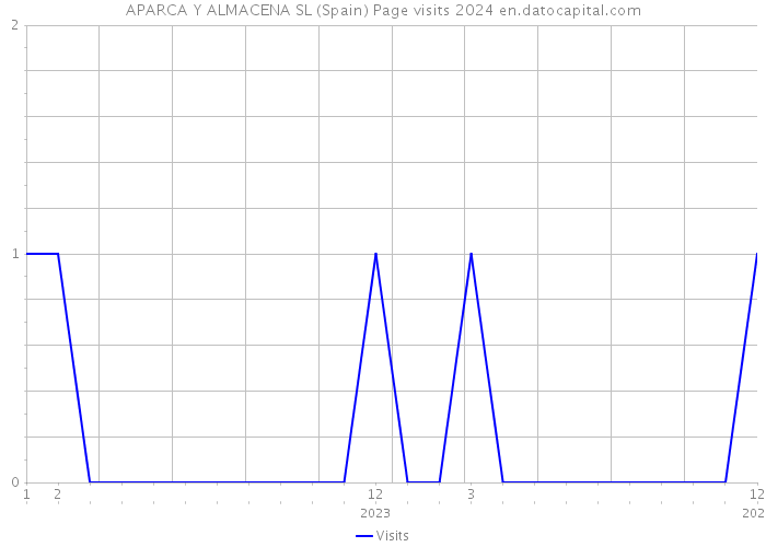 APARCA Y ALMACENA SL (Spain) Page visits 2024 