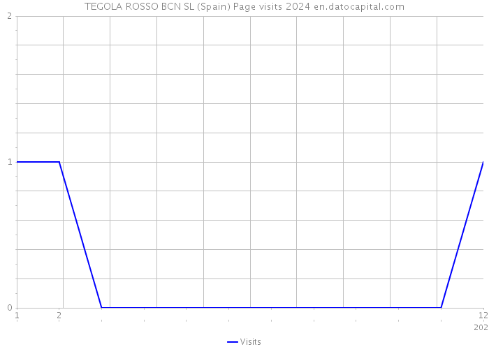 TEGOLA ROSSO BCN SL (Spain) Page visits 2024 