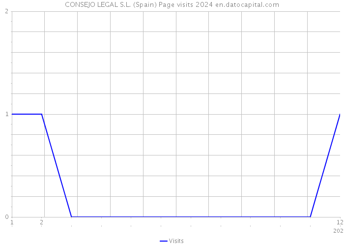 CONSEJO LEGAL S.L. (Spain) Page visits 2024 