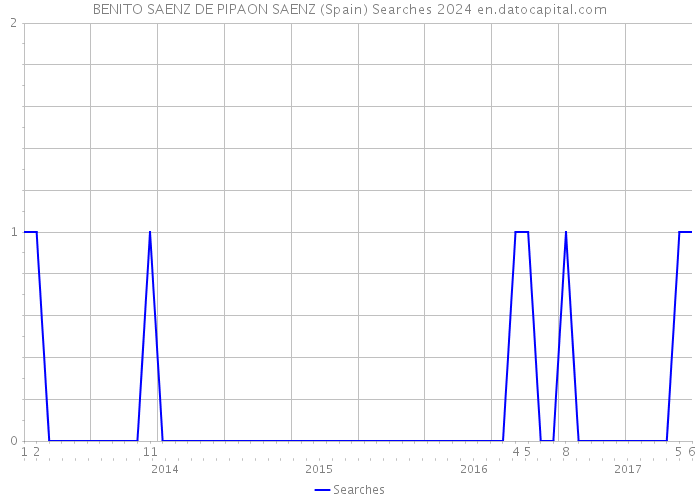 BENITO SAENZ DE PIPAON SAENZ (Spain) Searches 2024 