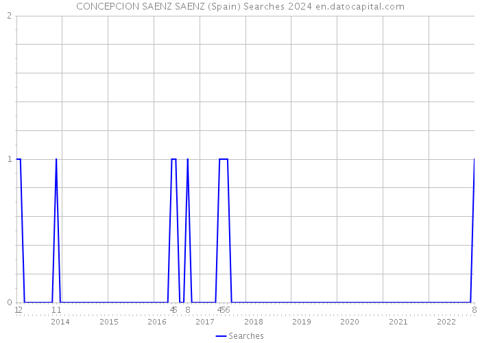 CONCEPCION SAENZ SAENZ (Spain) Searches 2024 