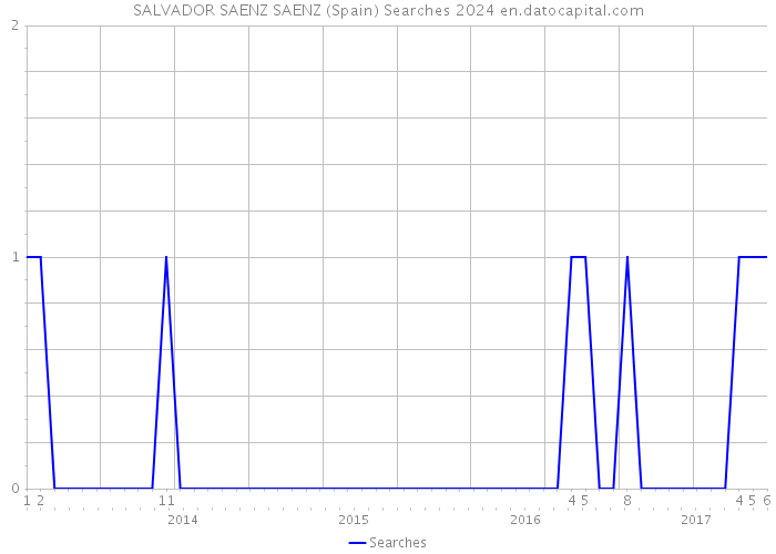 SALVADOR SAENZ SAENZ (Spain) Searches 2024 