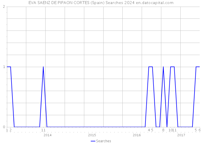 EVA SAENZ DE PIPAON CORTES (Spain) Searches 2024 
