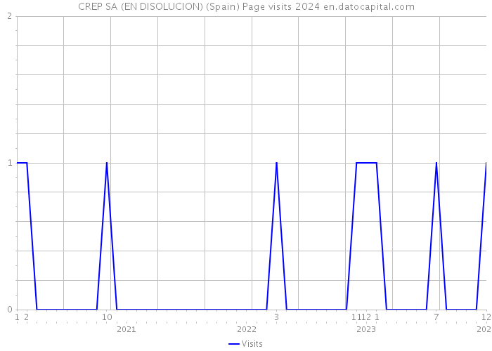 CREP SA (EN DISOLUCION) (Spain) Page visits 2024 