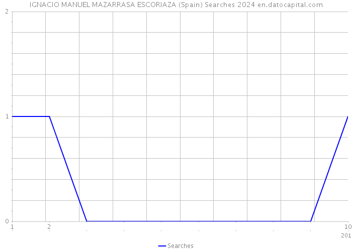 IGNACIO MANUEL MAZARRASA ESCORIAZA (Spain) Searches 2024 