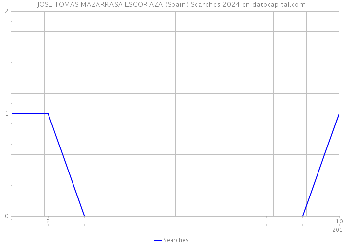 JOSE TOMAS MAZARRASA ESCORIAZA (Spain) Searches 2024 