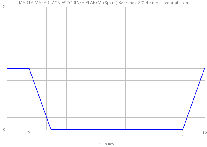 MARTA MAZARRASA ESCORIAZA BLANCA (Spain) Searches 2024 
