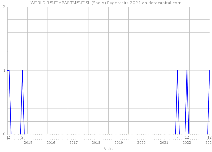 WORLD RENT APARTMENT SL (Spain) Page visits 2024 
