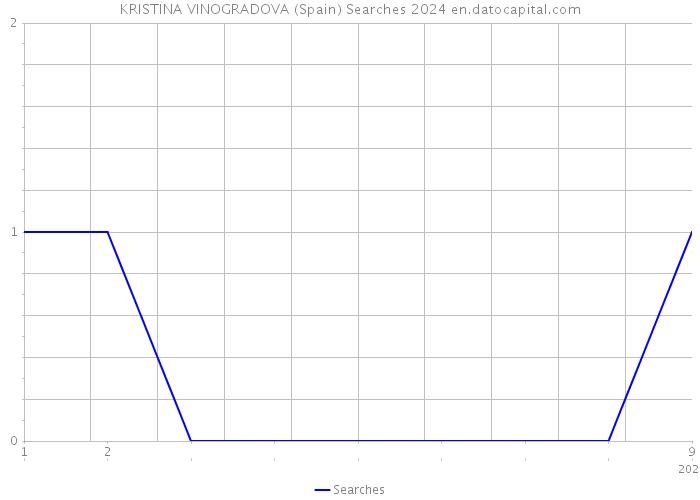 KRISTINA VINOGRADOVA (Spain) Searches 2024 