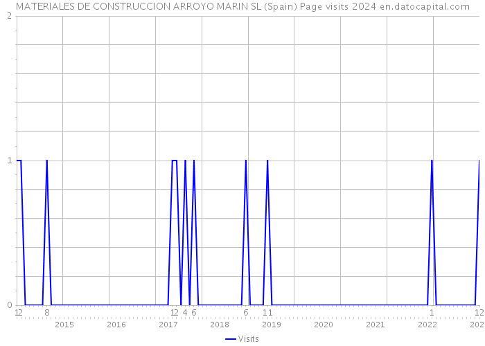 MATERIALES DE CONSTRUCCION ARROYO MARIN SL (Spain) Page visits 2024 