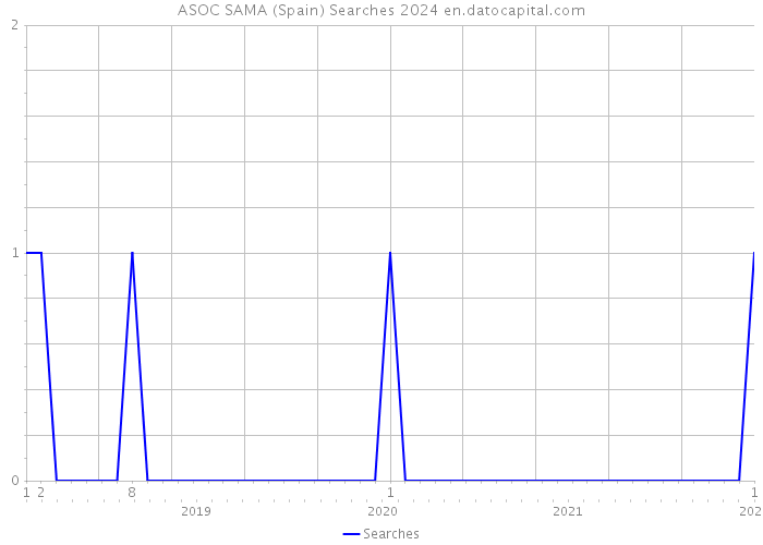 ASOC SAMA (Spain) Searches 2024 