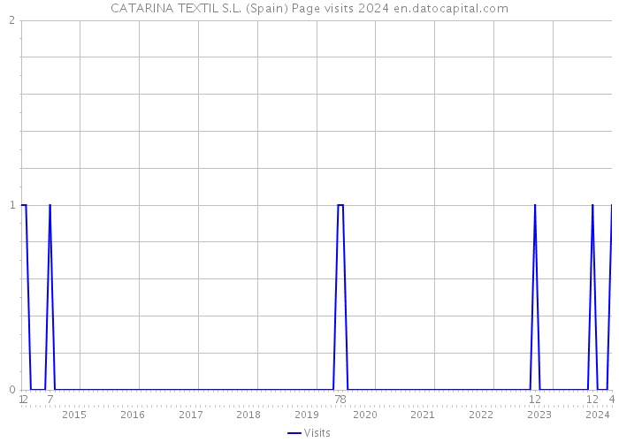 CATARINA TEXTIL S.L. (Spain) Page visits 2024 