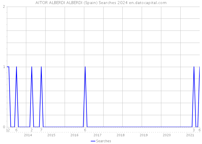 AITOR ALBERDI ALBERDI (Spain) Searches 2024 