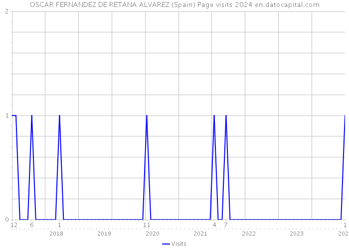 OSCAR FERNANDEZ DE RETANA ALVAREZ (Spain) Page visits 2024 