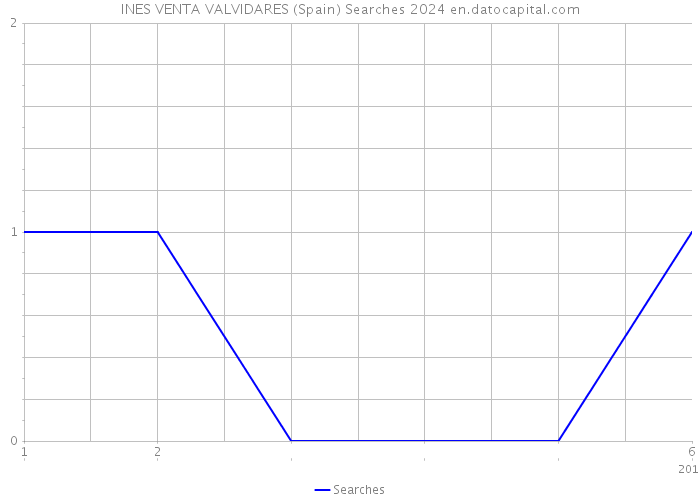 INES VENTA VALVIDARES (Spain) Searches 2024 