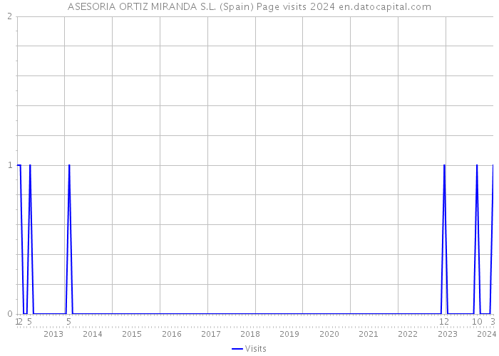 ASESORIA ORTIZ MIRANDA S.L. (Spain) Page visits 2024 