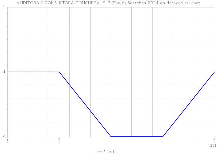 AUDITORA Y CONSULTORA CONCURSAL SLP (Spain) Searches 2024 