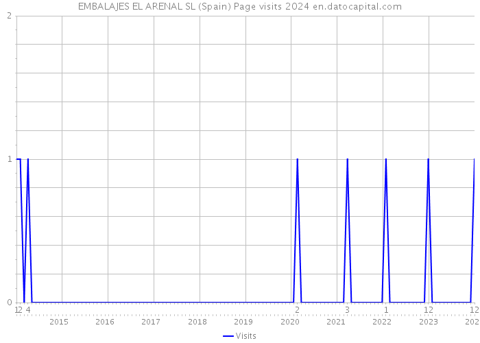 EMBALAJES EL ARENAL SL (Spain) Page visits 2024 