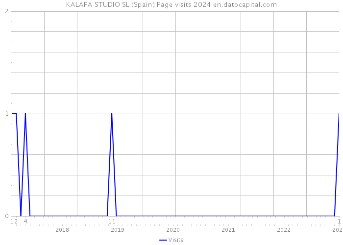 KALAPA STUDIO SL (Spain) Page visits 2024 