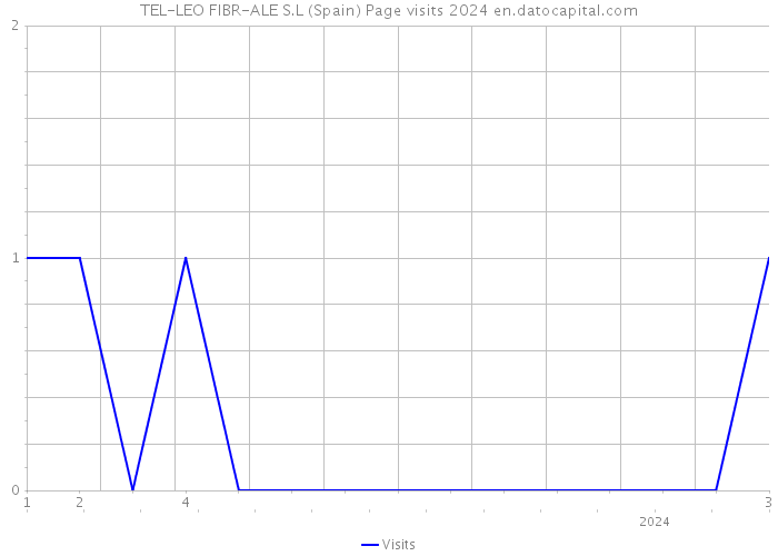 TEL-LEO FIBR-ALE S.L (Spain) Page visits 2024 