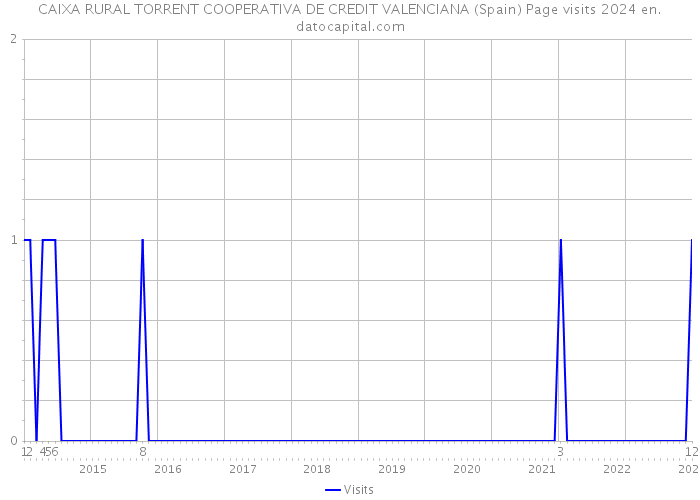 CAIXA RURAL TORRENT COOPERATIVA DE CREDIT VALENCIANA (Spain) Page visits 2024 