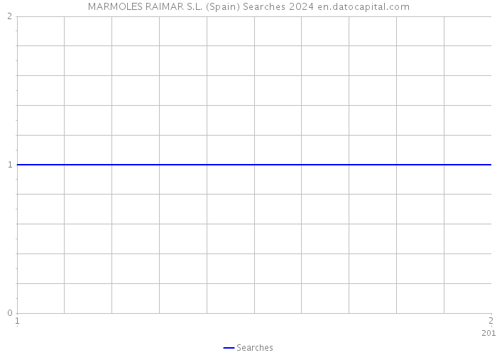 MARMOLES RAIMAR S.L. (Spain) Searches 2024 
