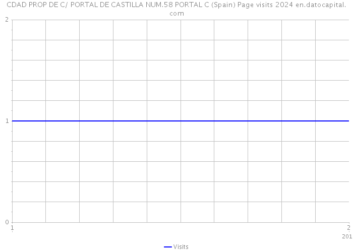 CDAD PROP DE C/ PORTAL DE CASTILLA NUM.58 PORTAL C (Spain) Page visits 2024 