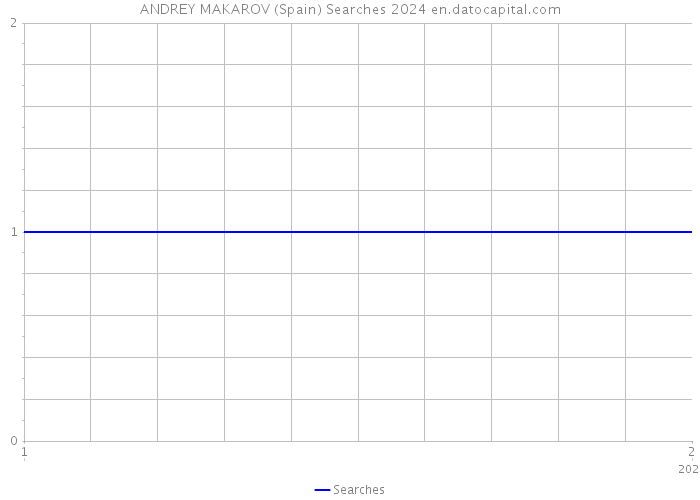 ANDREY MAKAROV (Spain) Searches 2024 