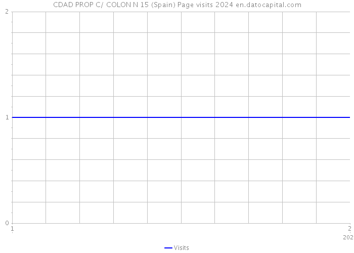 CDAD PROP C/ COLON N 15 (Spain) Page visits 2024 