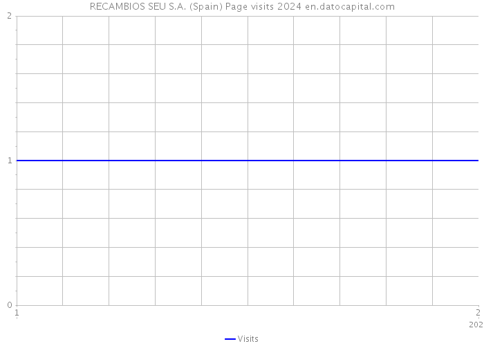 RECAMBIOS SEU S.A. (Spain) Page visits 2024 