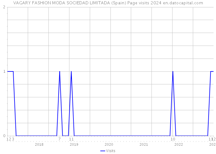 VAGARY FASHION MODA SOCIEDAD LIMITADA (Spain) Page visits 2024 