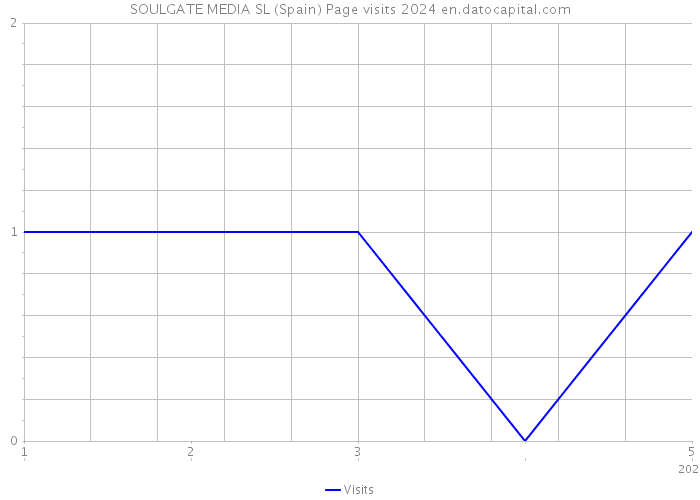 SOULGATE MEDIA SL (Spain) Page visits 2024 
