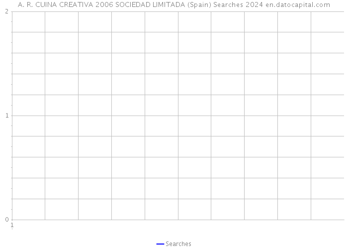 A. R. CUINA CREATIVA 2006 SOCIEDAD LIMITADA (Spain) Searches 2024 