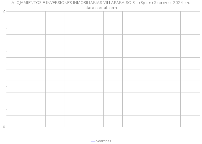 ALOJAMIENTOS E INVERSIONES INMOBILIARIAS VILLAPARAISO SL. (Spain) Searches 2024 