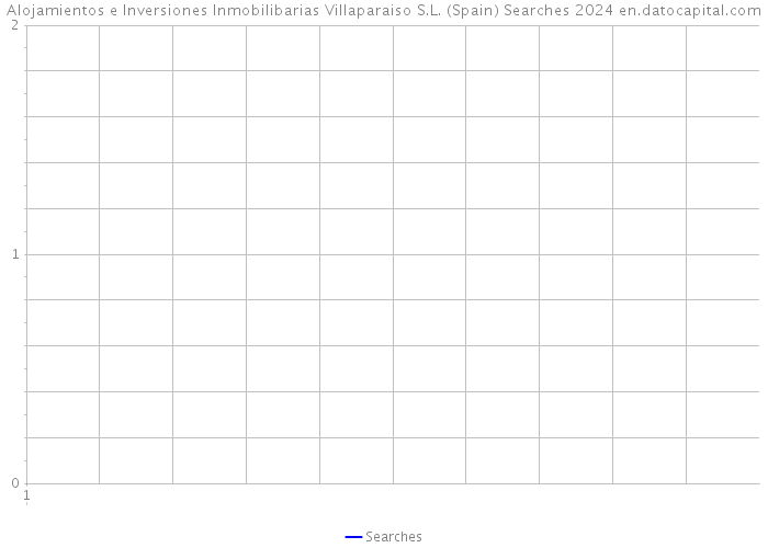 Alojamientos e Inversiones Inmobilibarias Villaparaiso S.L. (Spain) Searches 2024 