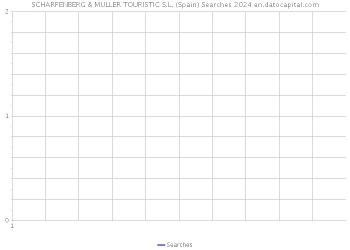 SCHARFENBERG & MULLER TOURISTIC S.L. (Spain) Searches 2024 