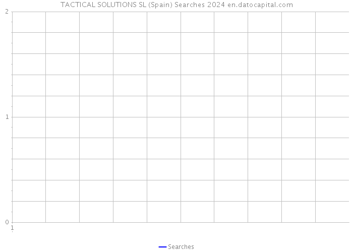 TACTICAL SOLUTIONS SL (Spain) Searches 2024 