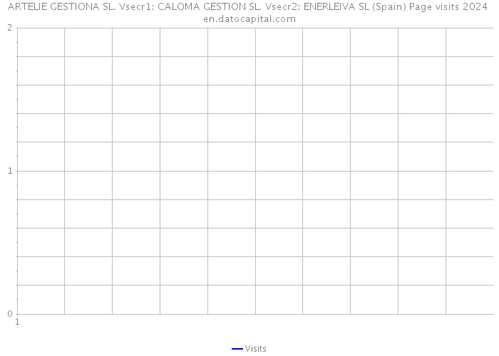 ARTELIE GESTIONA SL. Vsecr1: CALOMA GESTION SL. Vsecr2: ENERLEIVA SL (Spain) Page visits 2024 