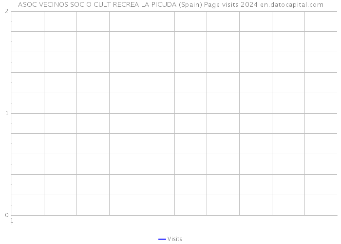 ASOC VECINOS SOCIO CULT RECREA LA PICUDA (Spain) Page visits 2024 