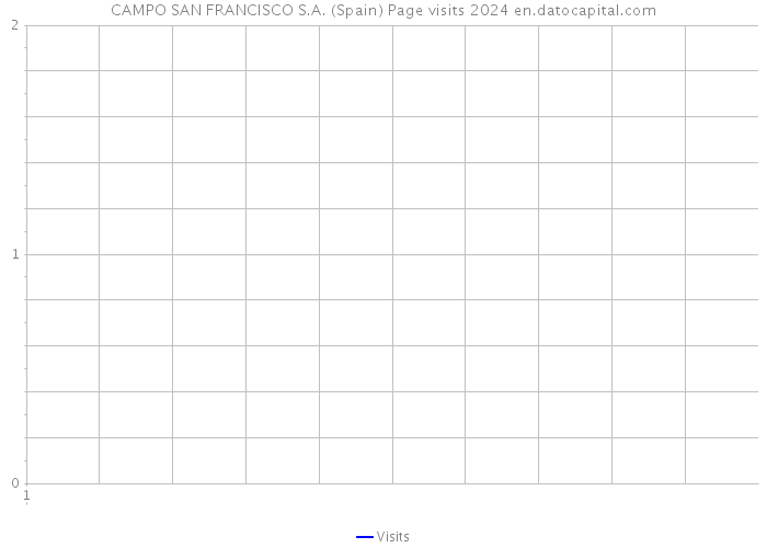 CAMPO SAN FRANCISCO S.A. (Spain) Page visits 2024 